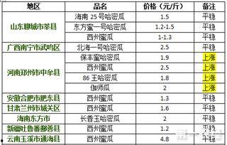 今日哈密瓜价格走势行情,今日行情解析与趋势预测