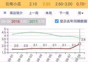 云南今日小瓜价格行情查询,涨跌互现，市场动态解析