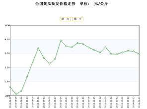 今日兰瓜价格行情走势,今日行情走势解析